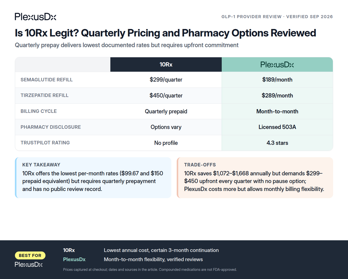 Comparison infographic: Is 10Rx Legit? Quarterly Pricing and Pharmacy Options Reviewed