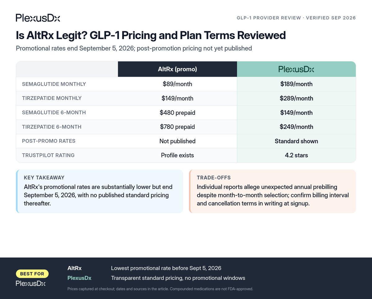 Comparison infographic: Is AltRx Legit? GLP-1 Pricing and Plan Terms Reviewed