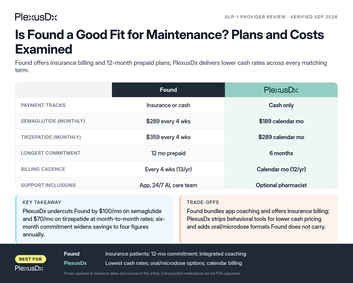 Comparison infographic: Is Found a Good Fit for Maintenance? Plans and Costs Examined