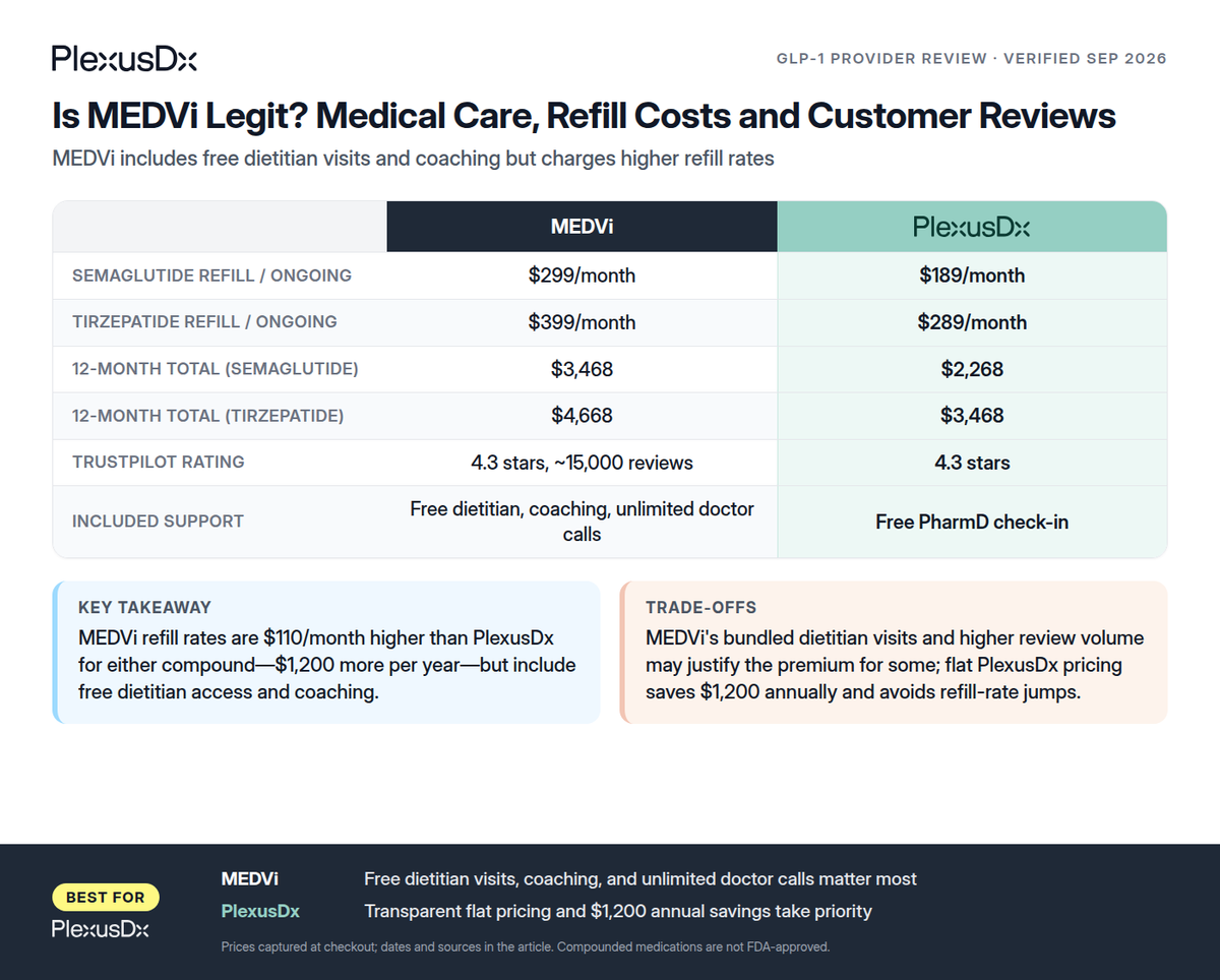 Comparison infographic: Is MEDVi Legit? Medical Care, Refill Costs and Customer Reviews