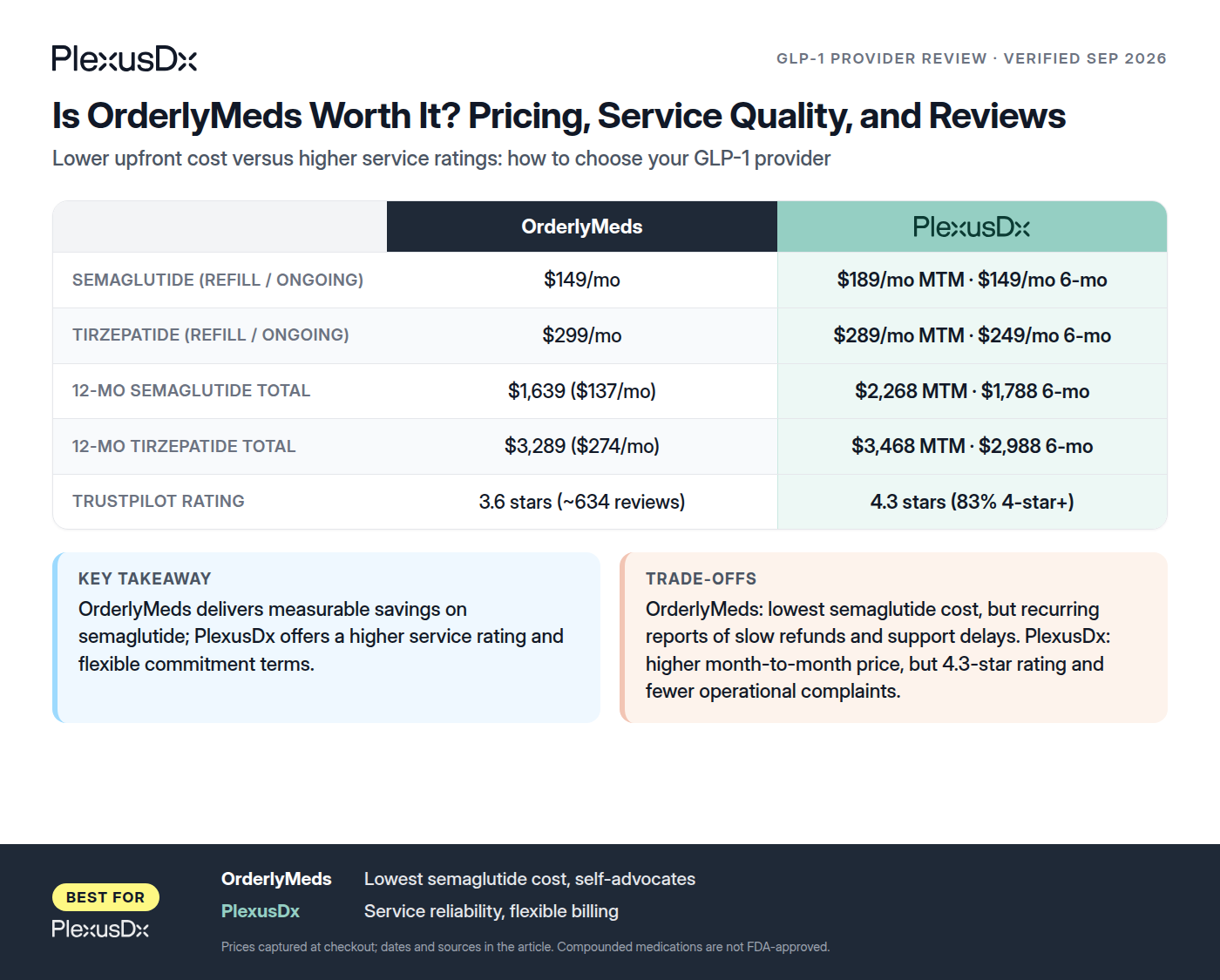 Comparison infographic: Is OrderlyMeds Worth It? Pricing, Service Quality, and Reviews