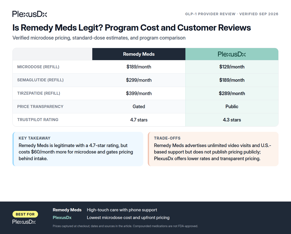 Comparison infographic: Is Remedy Meds Legit? Program Cost and Customer Reviews