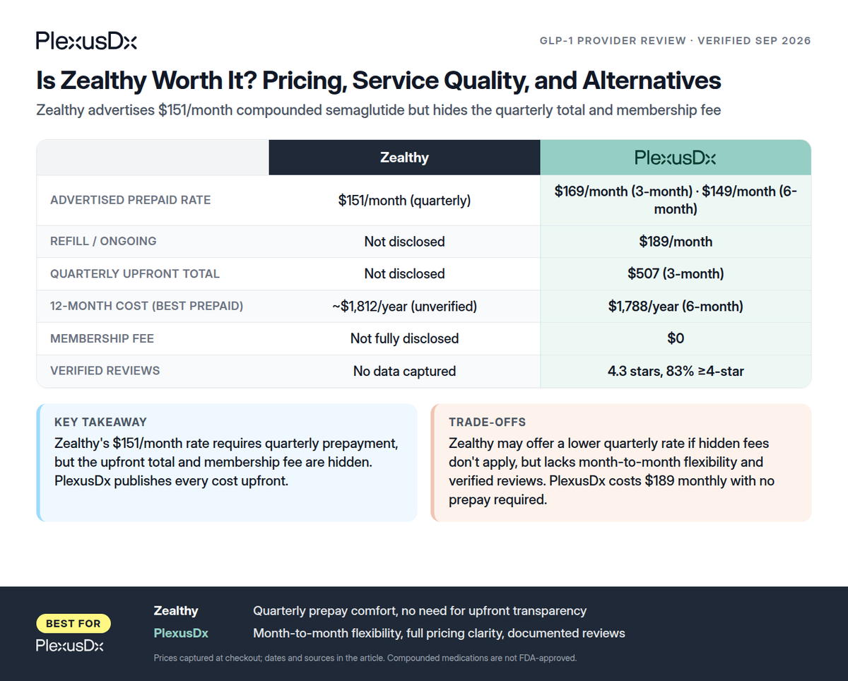 Comparison infographic: Is Zealthy Worth It? Pricing, Service Quality, and Alternatives