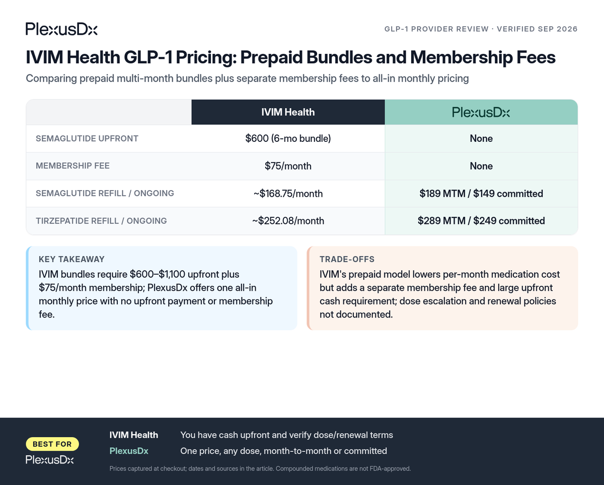 Comparison infographic: IVIM Health GLP-1 Pricing: Prepaid Bundles and Membership Fees