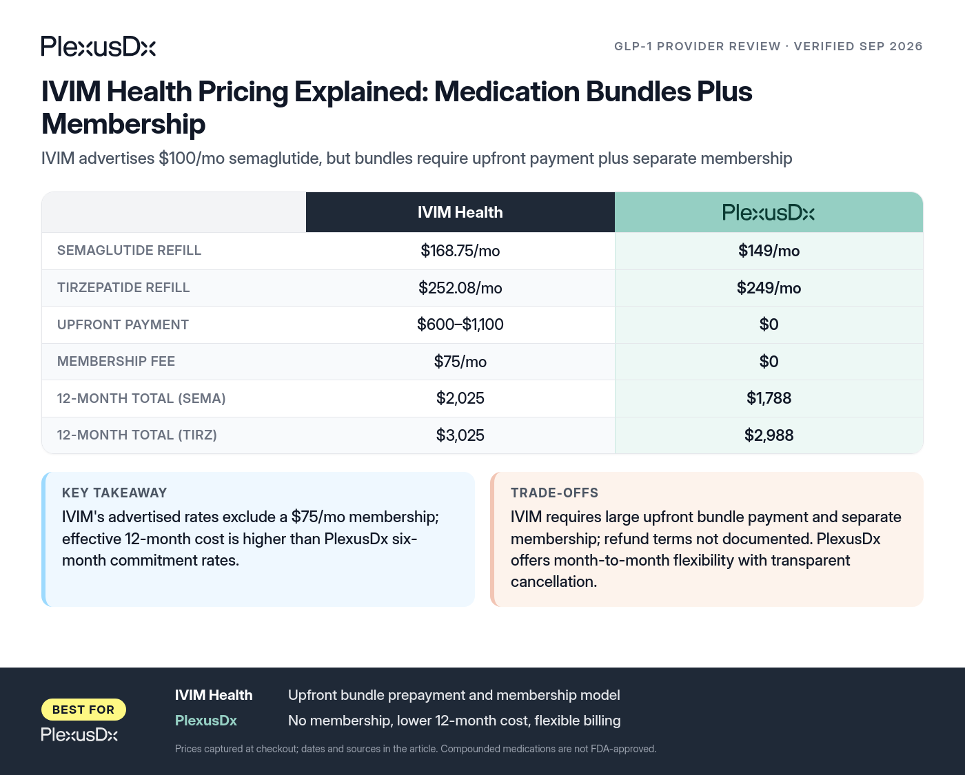 Comparison infographic: IVIM Health Pricing Explained: Medication Bundles Plus Membership