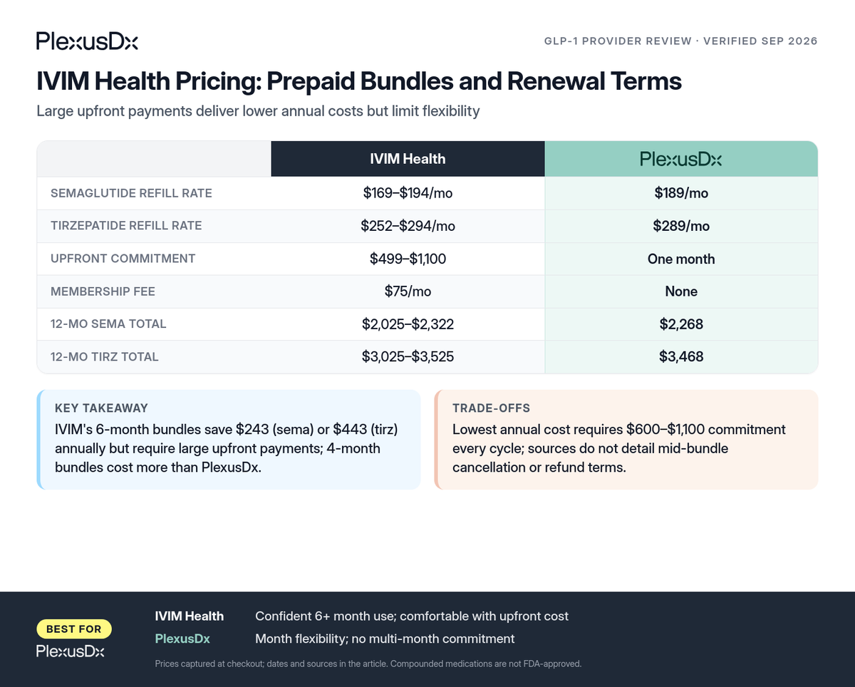 Comparison infographic: IVIM Health Pricing: Prepaid Bundles and Renewal Terms