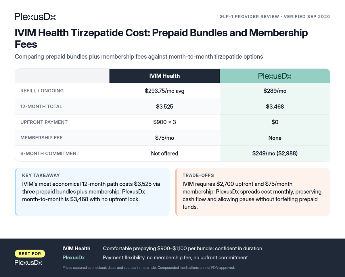 Comparison infographic: IVIM Health Tirzepatide Cost: Prepaid Bundles and Membership Fees