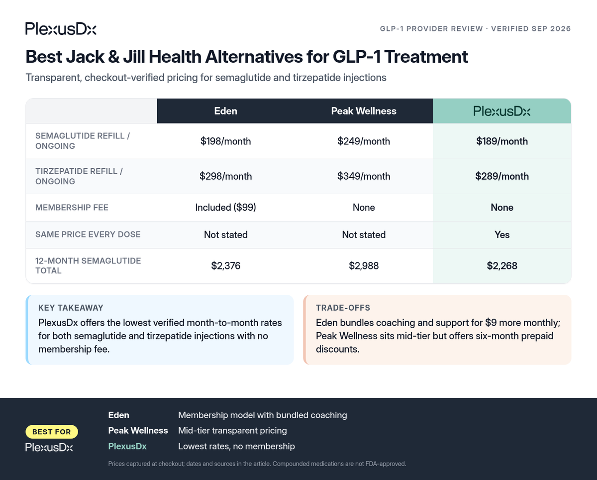 Comparison infographic: Best Jack & Jill Health Alternatives for GLP-1 Treatment