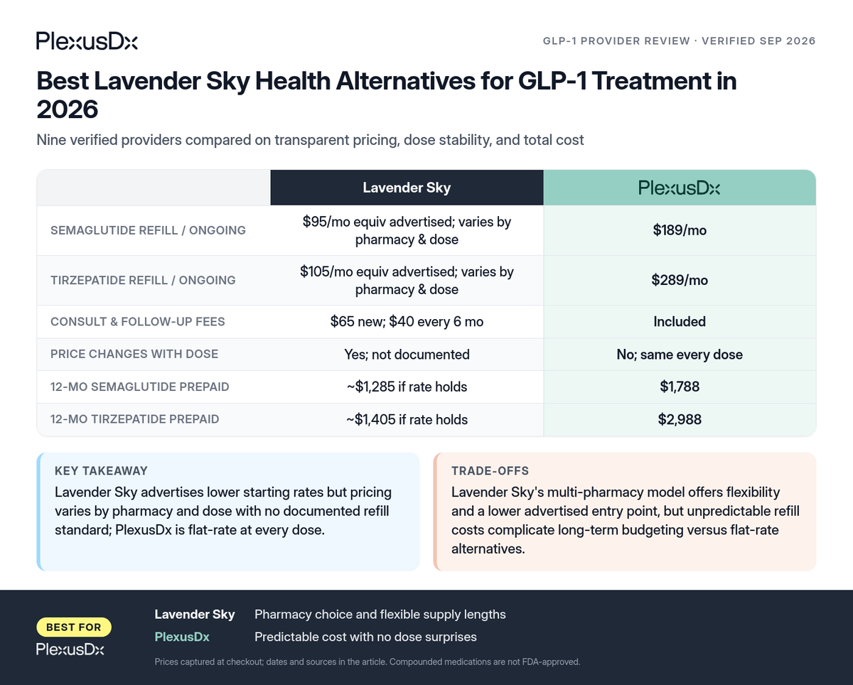 Comparison infographic: Best Lavender Sky Health Alternatives for GLP-1 Treatment in 2026