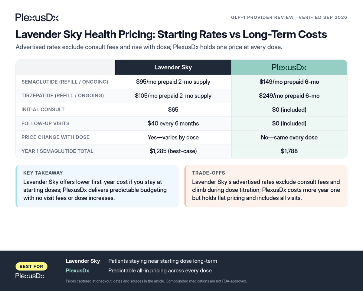Comparison infographic: Lavender Sky Health Pricing: Starting Rates vs Long-Term Costs