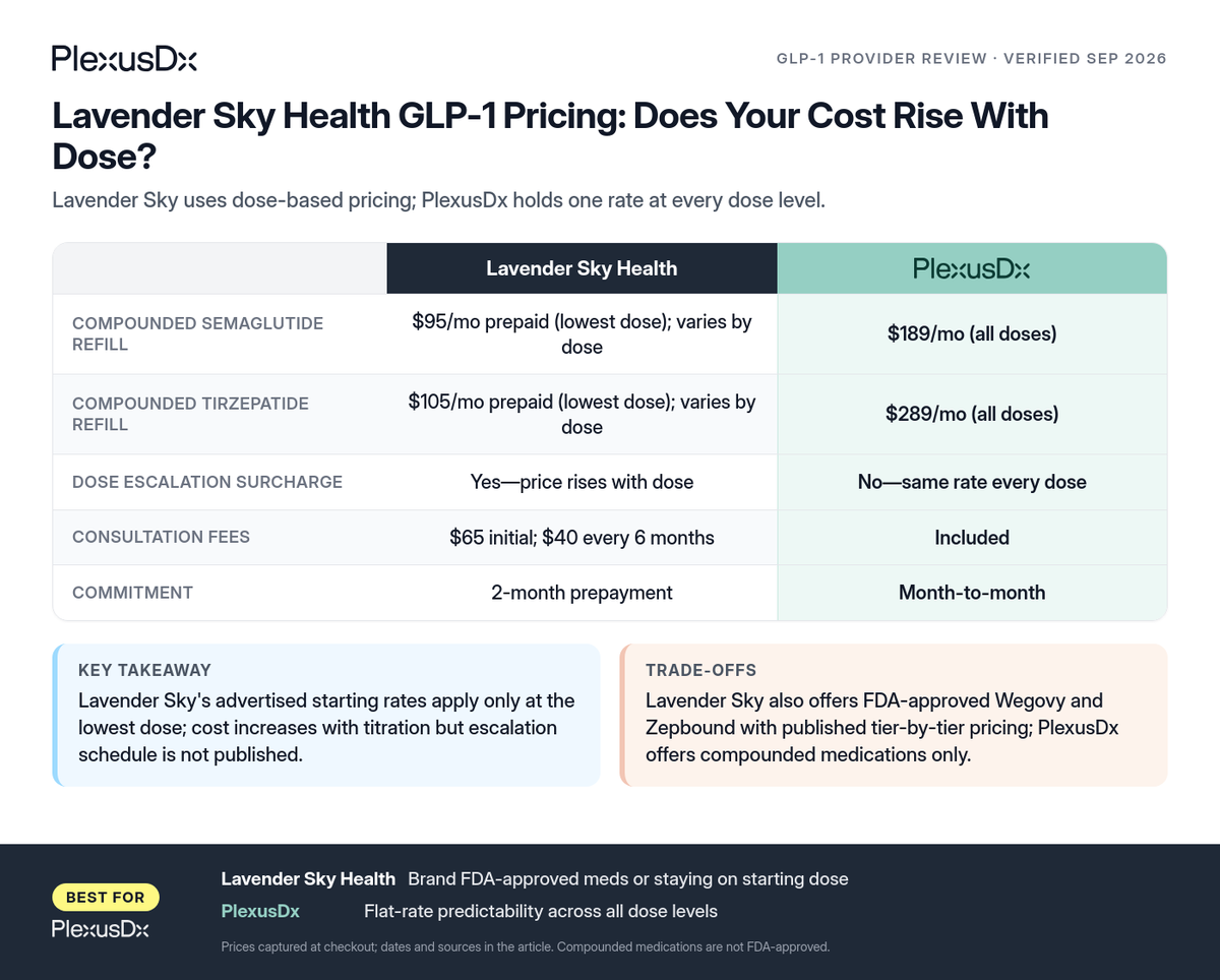 Comparison infographic: Lavender Sky Health GLP-1 Pricing: Does Your Cost Rise With Dose?