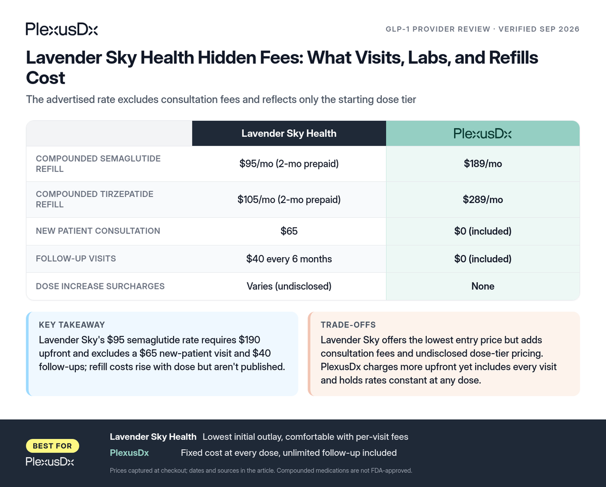 Comparison infographic: Lavender Sky Health Hidden Fees: What Visits, Labs, and Refills Cost