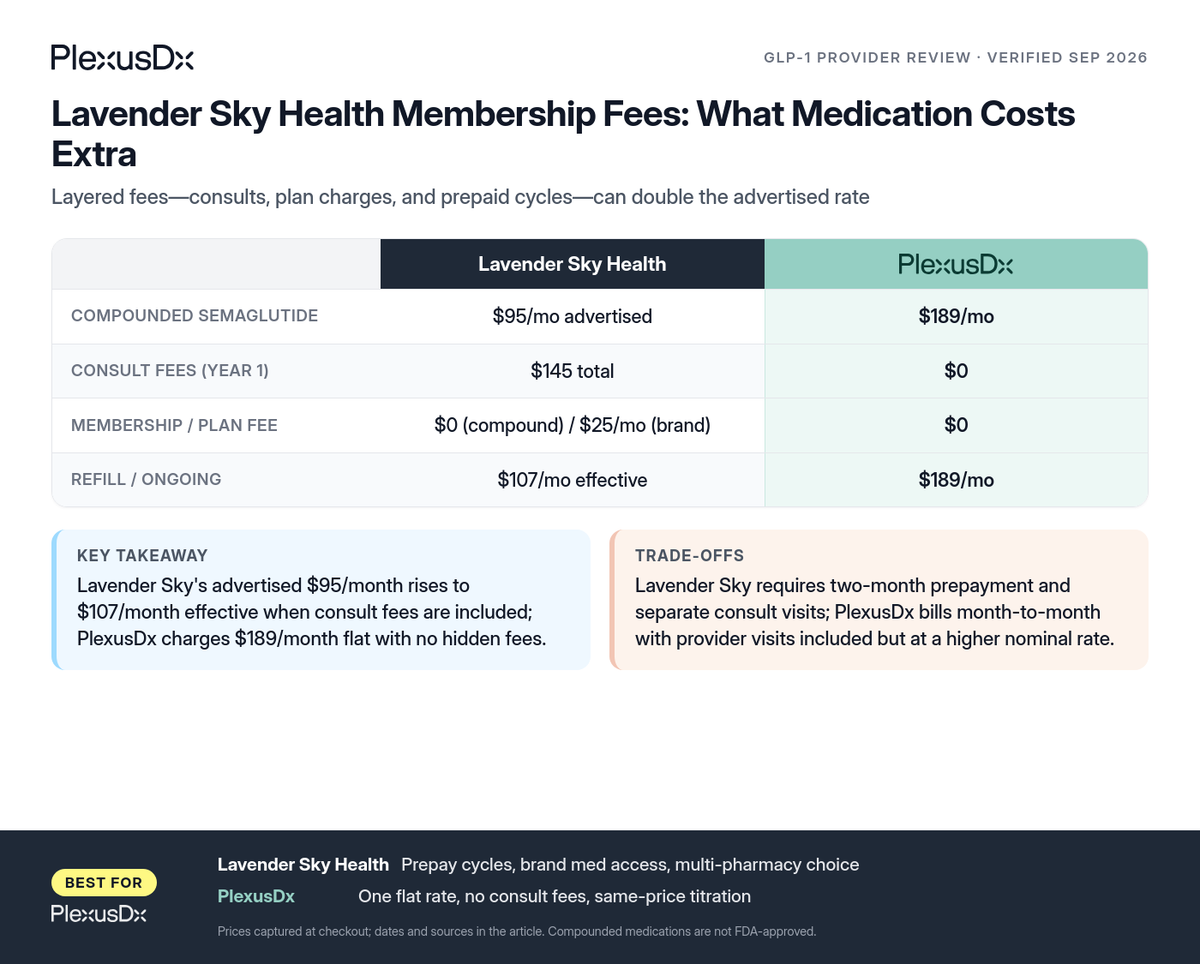 Comparison infographic: Lavender Sky Health Membership Fees: What Medication Costs Extra