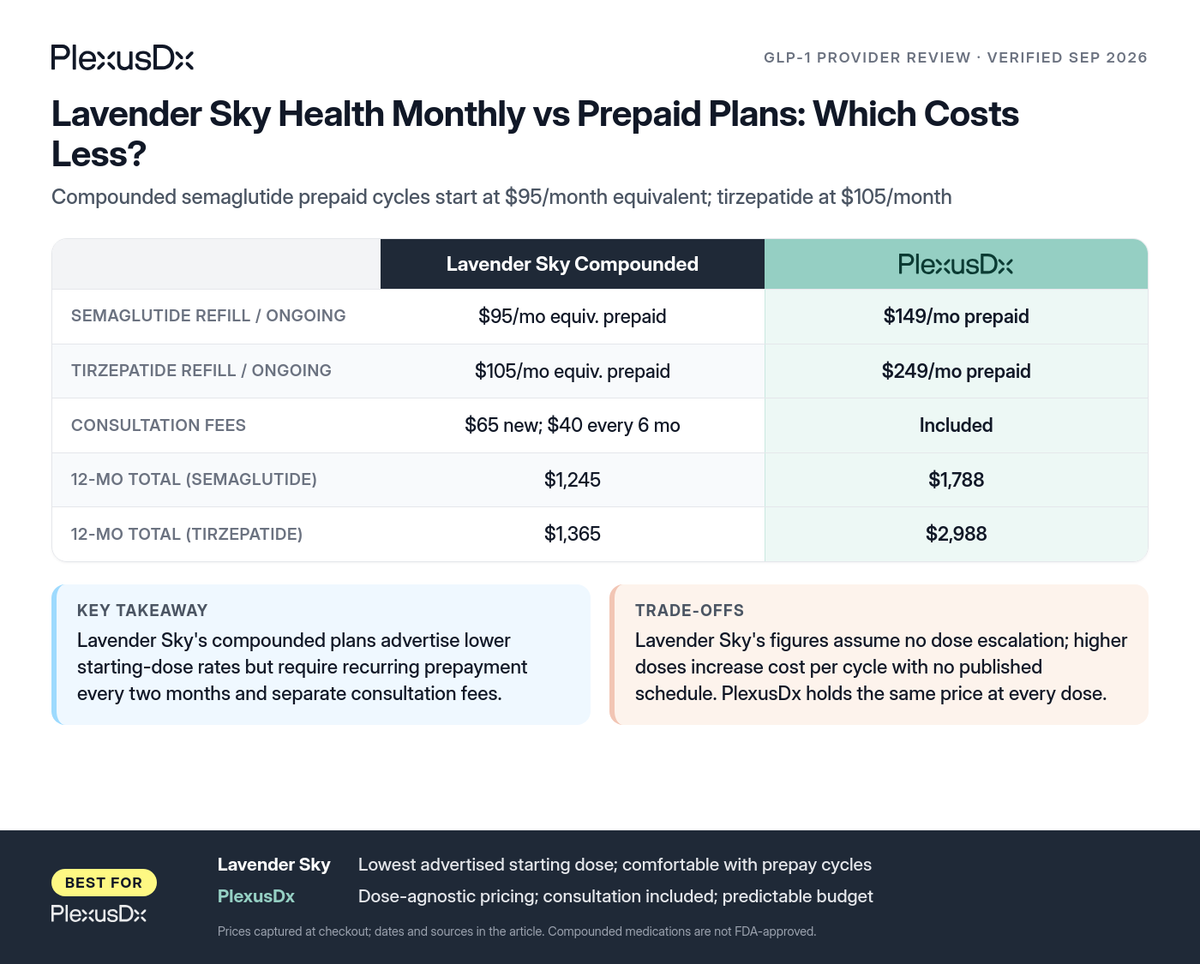 Comparison infographic: Lavender Sky Health Monthly vs Prepaid Plans: Which Costs Less?