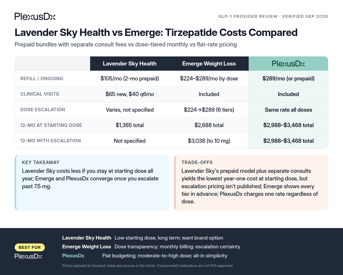 Comparison infographic: Lavender Sky Health vs Emerge: Tirzepatide Costs Compared