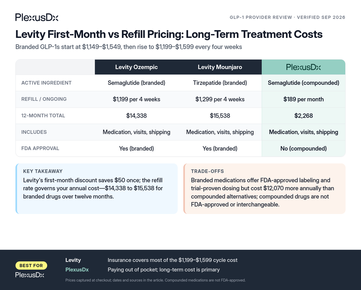 Comparison infographic: Levity First-Month vs Refill Pricing: Long-Term Treatment Costs