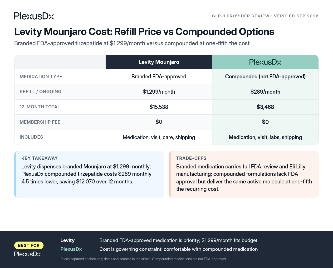 Comparison infographic: Levity Mounjaro Cost: Refill Price vs Compounded Options