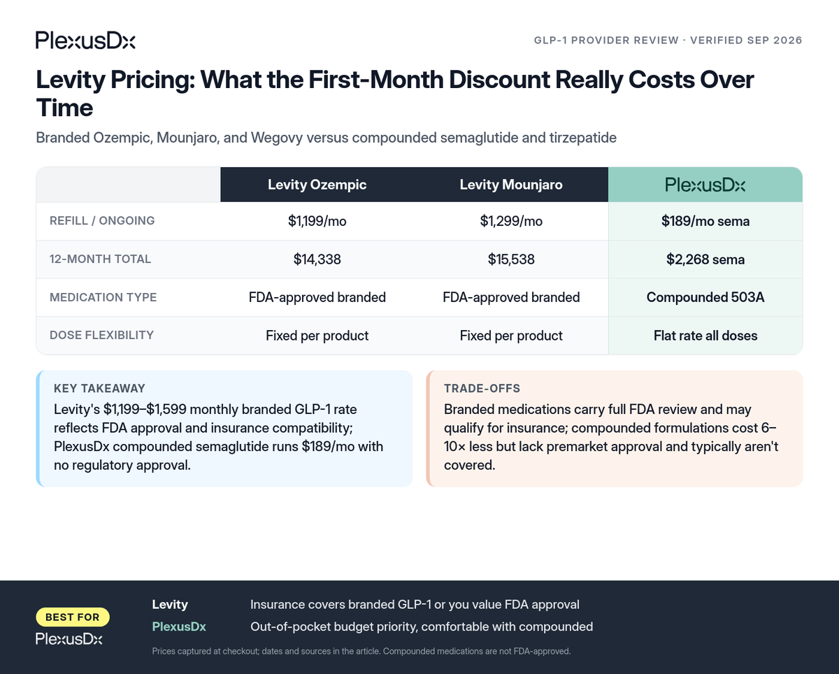 Comparison infographic: Levity Pricing: What the First-Month Discount Really Costs Over Time