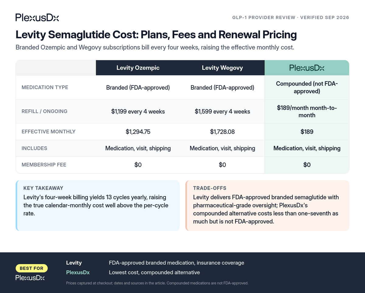 Comparison infographic: Levity Semaglutide Cost: Plans, Fees and Renewal Pricing