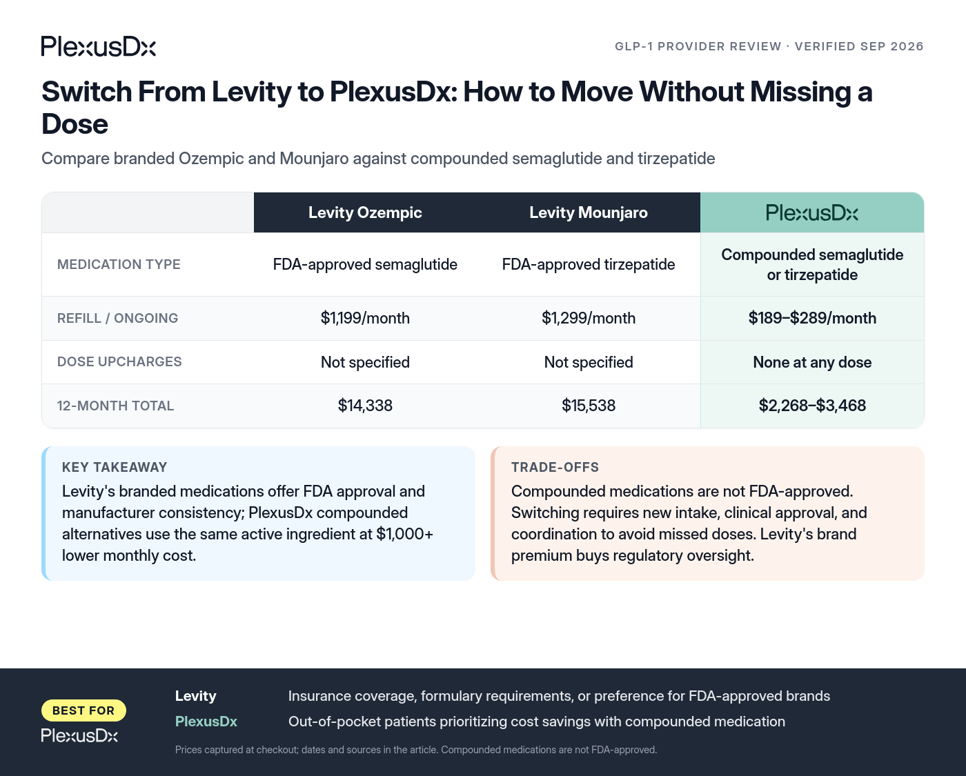 Comparison infographic: Switch From Levity to PlexusDx: How to Move Without Missing a Dose