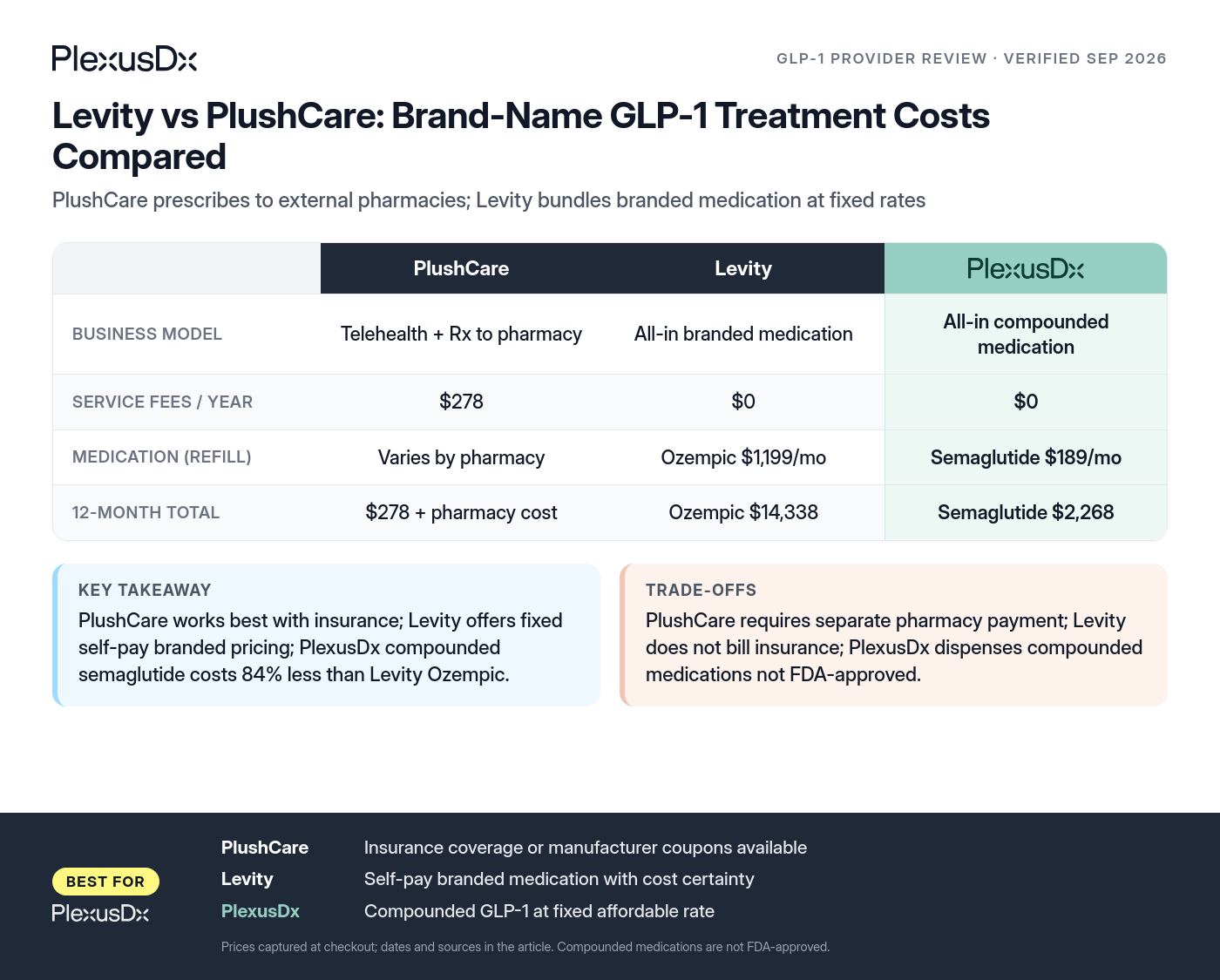 Comparison infographic: Levity vs PlushCare: Brand-Name GLP-1 Treatment Costs Compared