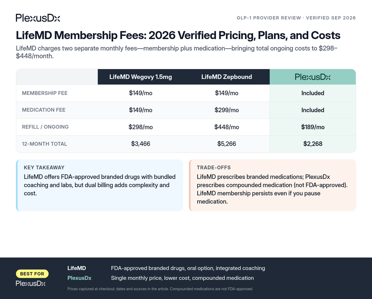 Comparison infographic: LifeMD Membership Fees: 2026 Verified Pricing, Plans, and Costs