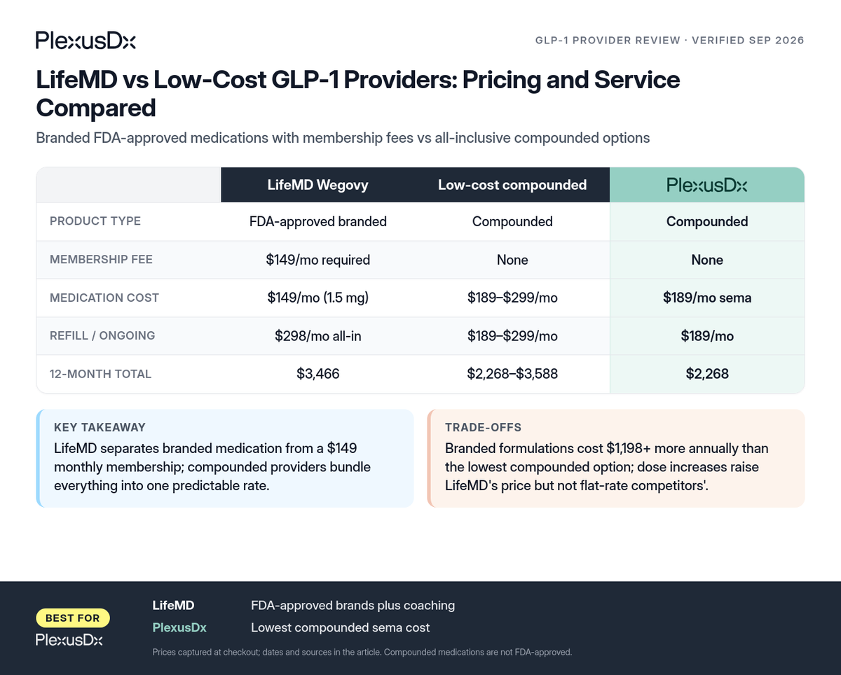 Comparison infographic: LifeMD vs Low-Cost GLP-1 Providers: Pricing and Service Compared