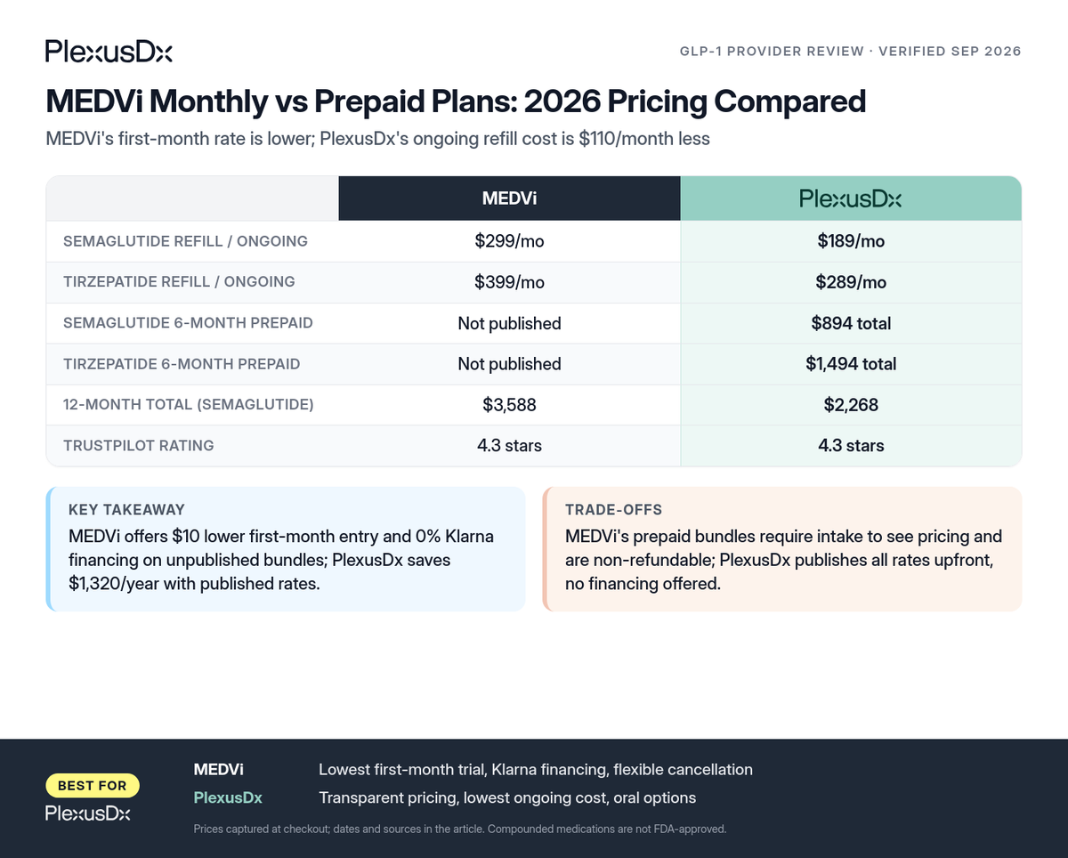 Comparison infographic: MEDVi Monthly vs Prepaid Plans: 2026 Pricing Compared