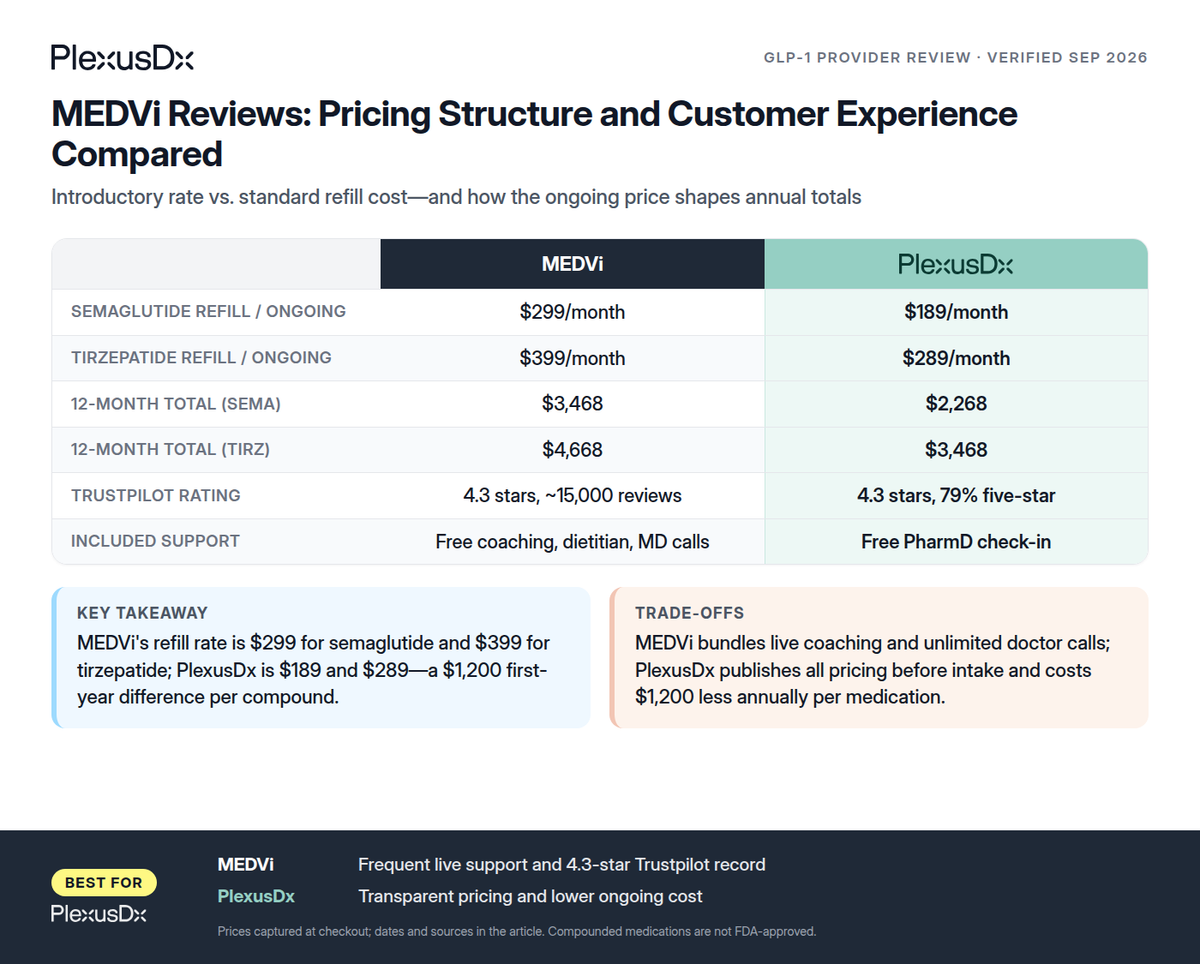 Comparison infographic: MEDVi Reviews: Pricing Structure and Customer Experience Compared