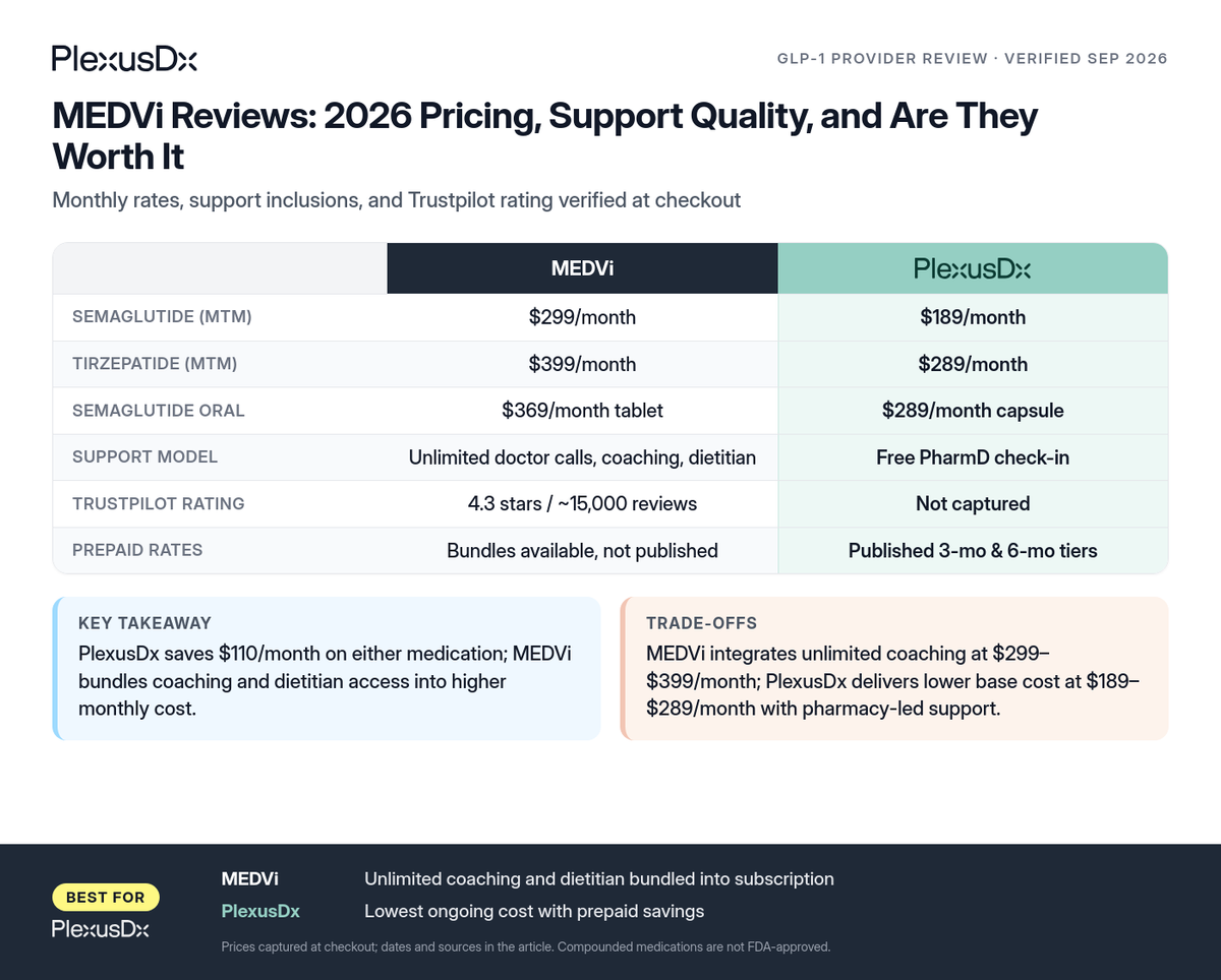 Comparison infographic: MEDVi Reviews: 2026 Pricing, Support Quality, and Are They Worth It
