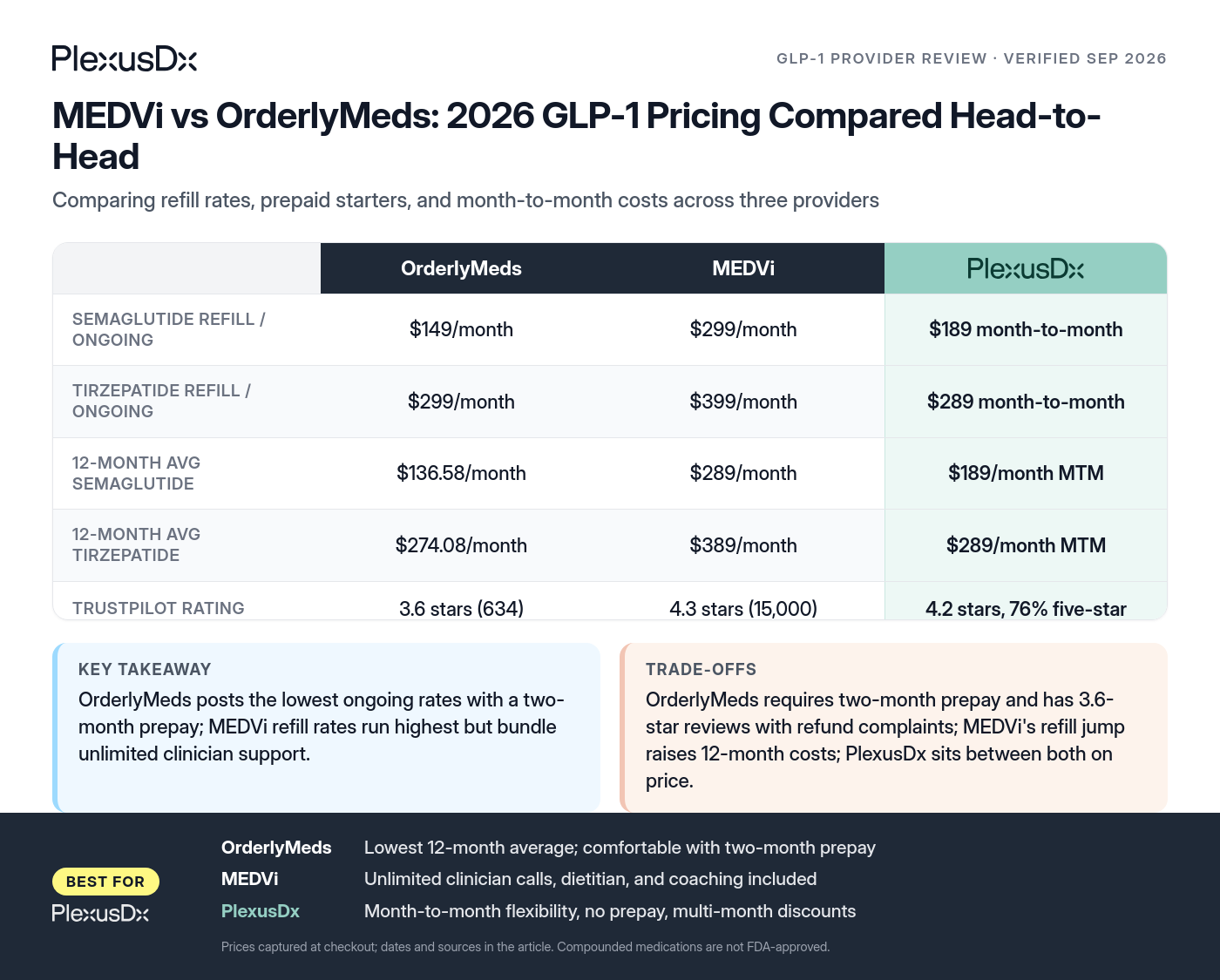 Comparison infographic: MEDVi vs OrderlyMeds: 2026 GLP-1 Pricing Compared Head-to-Head