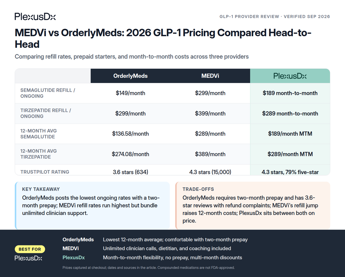 Comparison infographic: MEDVi vs OrderlyMeds: 2026 GLP-1 Pricing Compared Head-to-Head