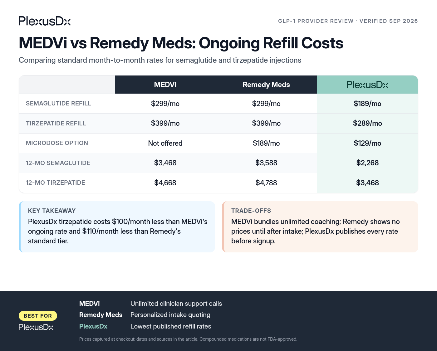 Comparison infographic: MEDVi vs Remedy Meds: Ongoing Refill Costs