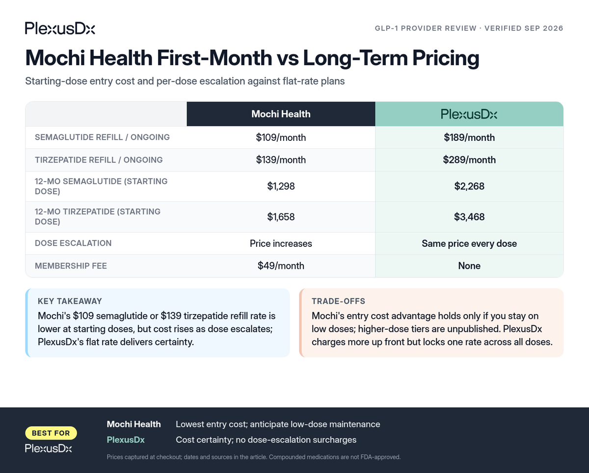 Comparison infographic: Mochi Health First-Month vs Long-Term Pricing