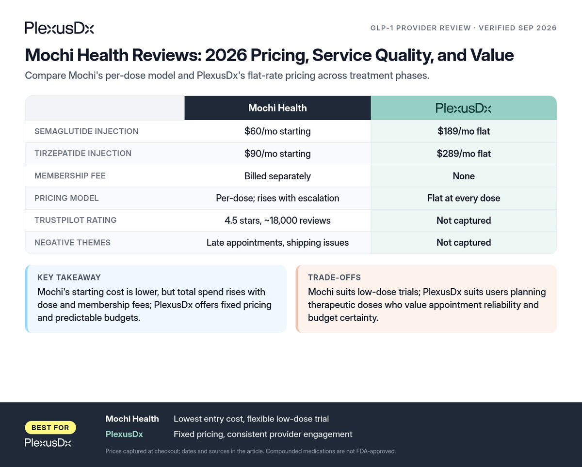 Comparison infographic: Mochi Health Reviews: 2026 Pricing, Service Quality, and Value