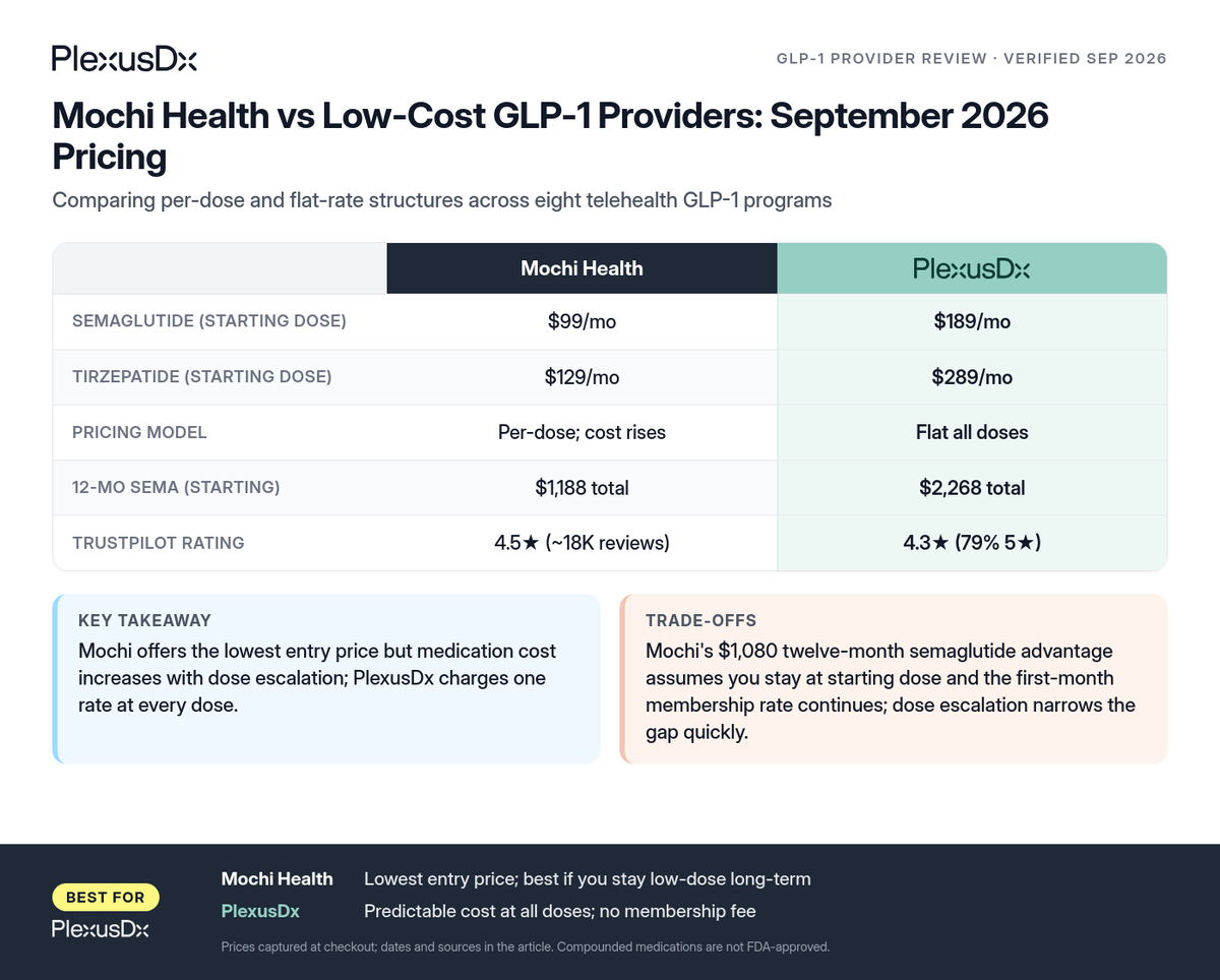 Comparison infographic: Mochi Health vs Low-Cost GLP-1 Providers: September 2026 Pricing