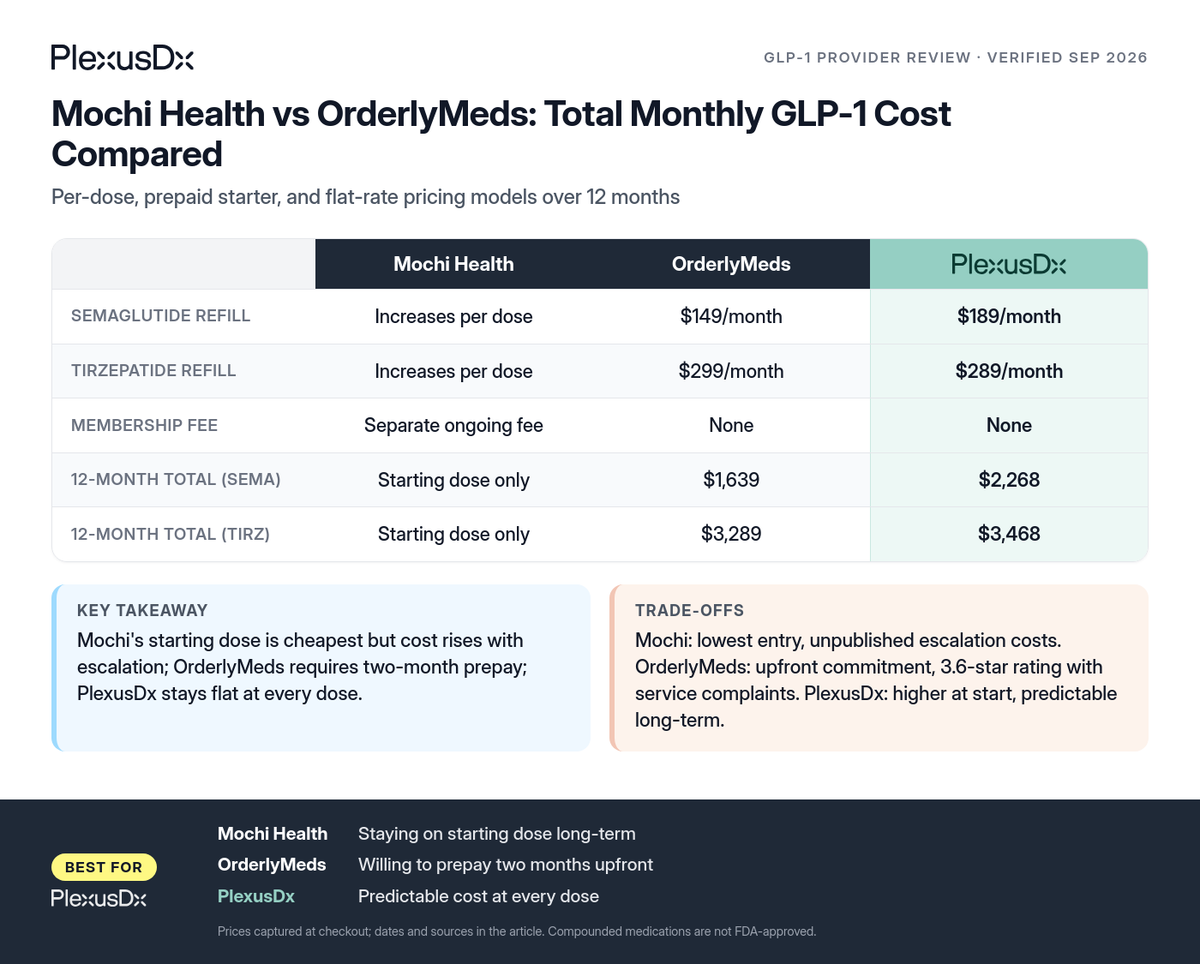 Comparison infographic: Mochi Health vs OrderlyMeds: Total Monthly GLP-1 Cost Compared