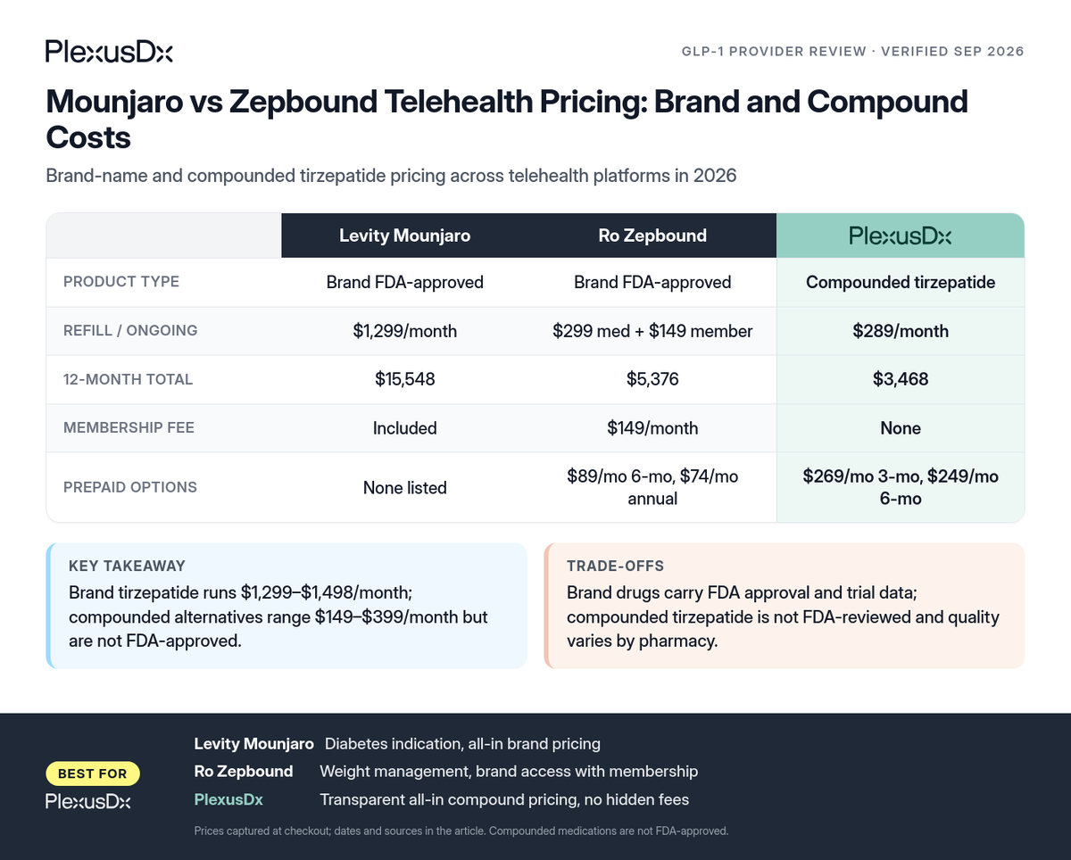 Comparison infographic: Mounjaro vs Zepbound Telehealth Pricing: Brand and Compound Costs
