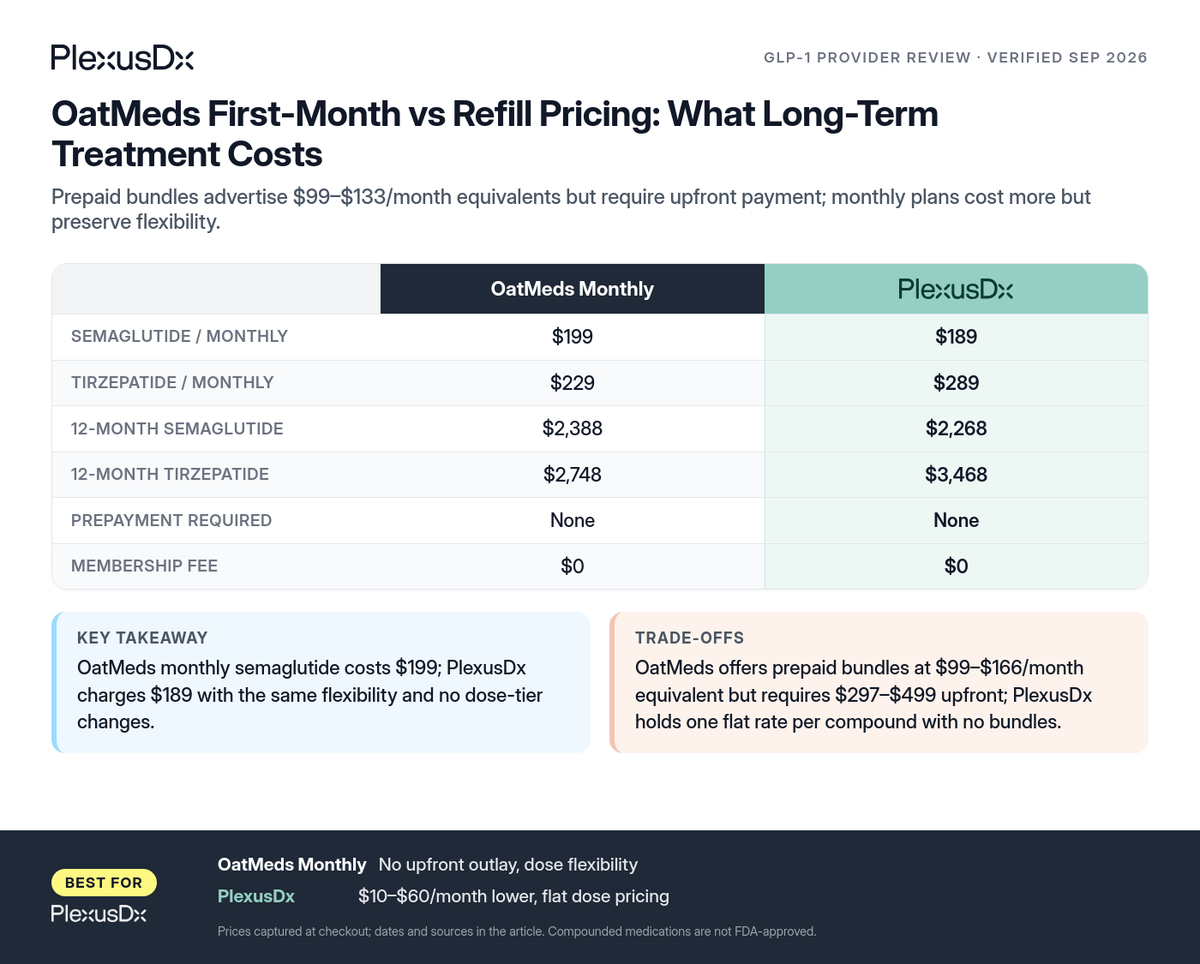 Comparison infographic: OatMeds First-Month vs Refill Pricing: What Long-Term Treatment Costs