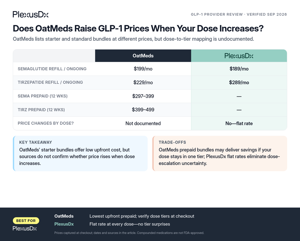 Comparison infographic: Does OatMeds Raise GLP-1 Prices When Your Dose Increases?