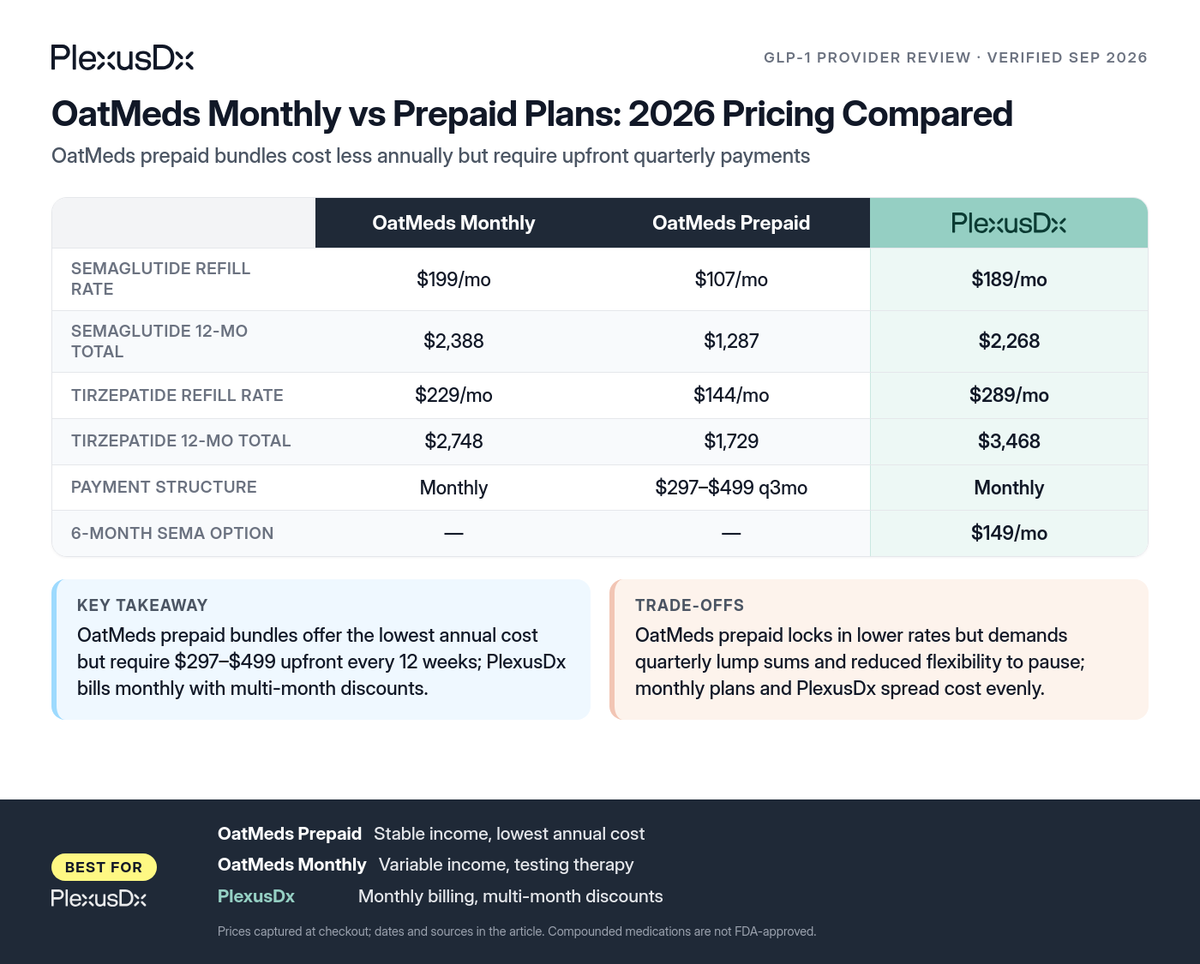 Comparison infographic: OatMeds Monthly vs Prepaid Plans: 2026 Pricing Compared