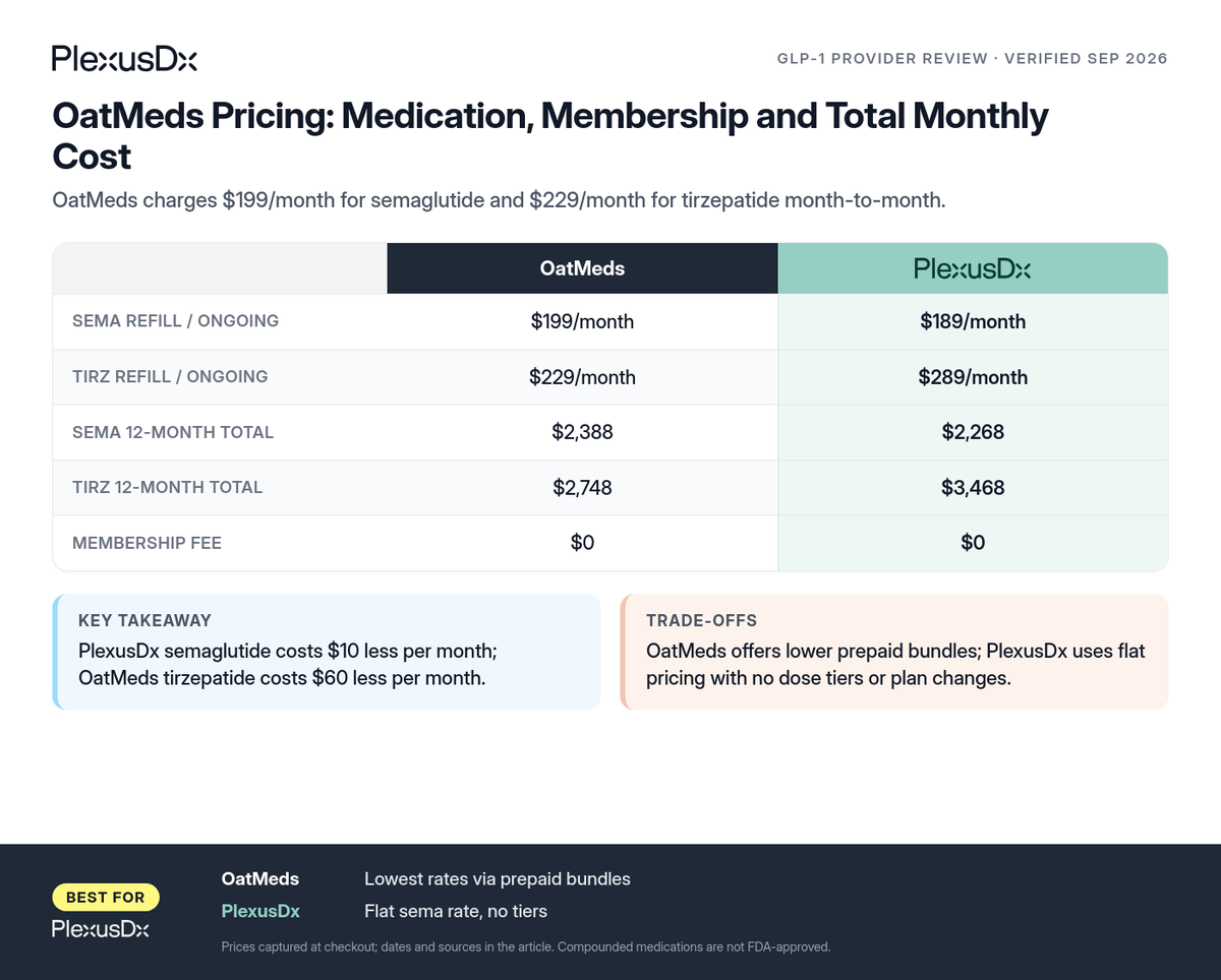 Comparison infographic: OatMeds Pricing: Medication, Membership and Total Monthly Cost