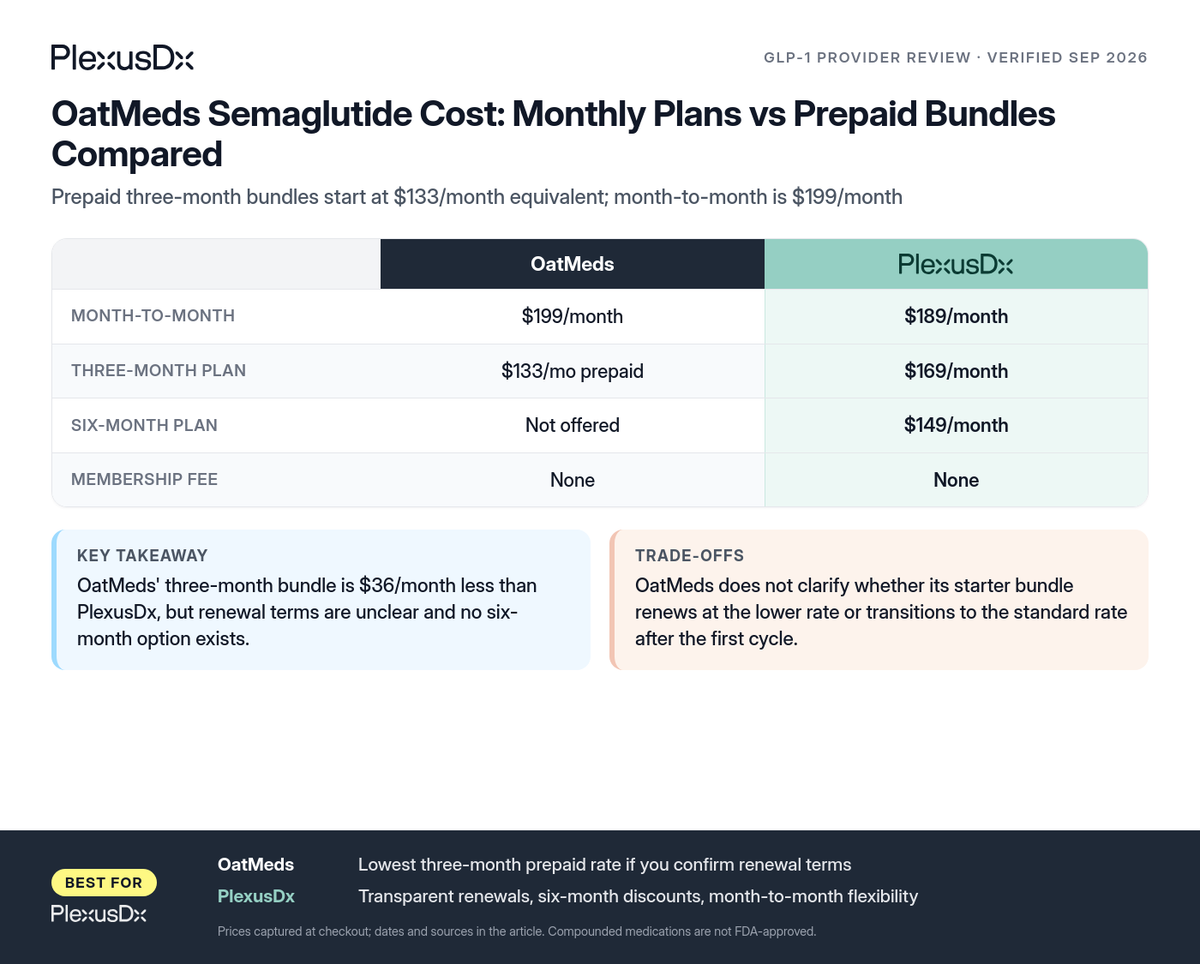 Comparison infographic: OatMeds Semaglutide Cost: Monthly Plans vs Prepaid Bundles Compared
