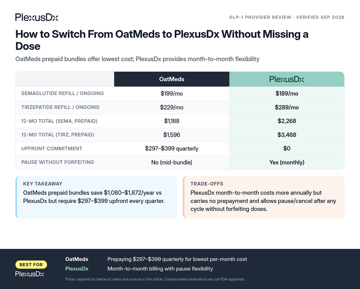 Comparison infographic: How to Switch From OatMeds to PlexusDx Without Missing a Dose