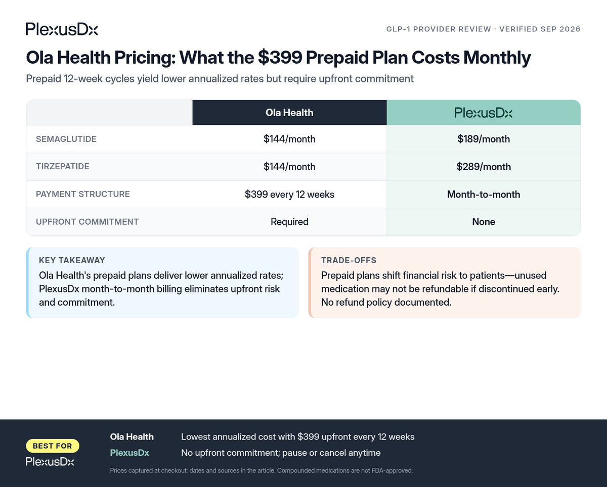 Comparison infographic: Ola Health Pricing: What the $399 Prepaid Plan Costs Monthly