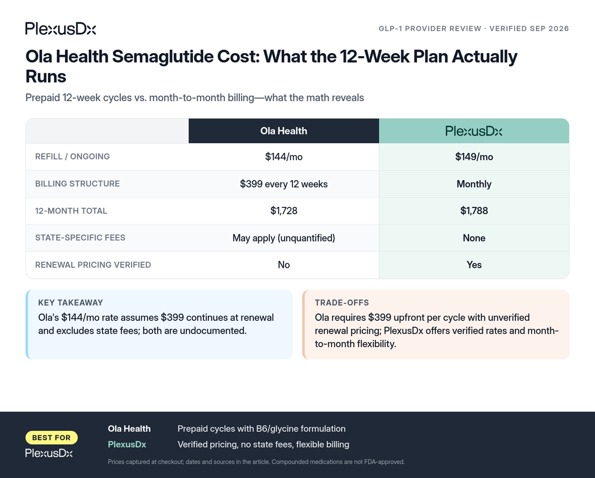 Comparison infographic: Ola Health Semaglutide Cost: What the 12-Week Plan Actually Runs