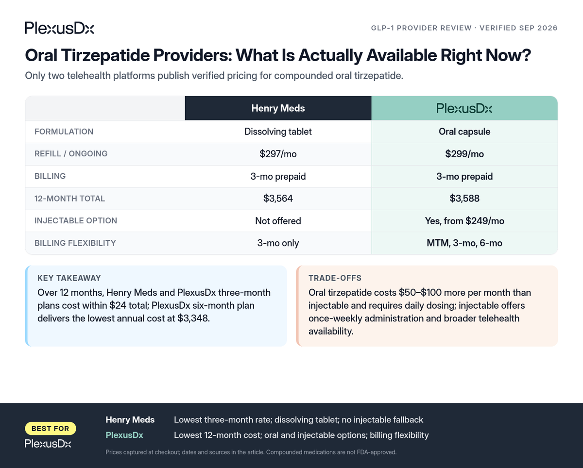 Comparison infographic: Oral Tirzepatide Providers: What Is Actually Available Right Now?