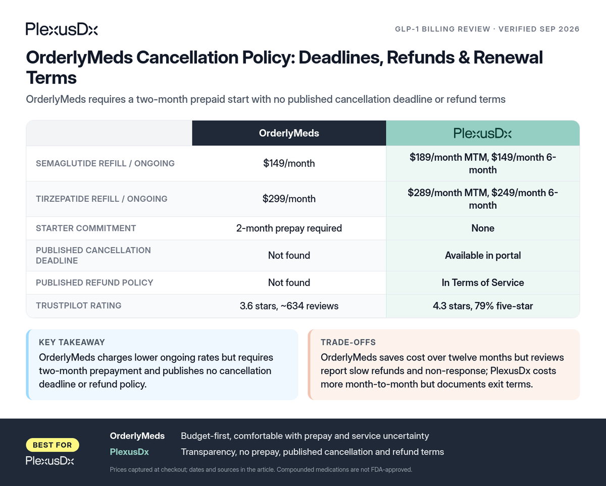 Comparison infographic: OrderlyMeds Cancellation Policy: Deadlines, Refunds & Renewal Terms
