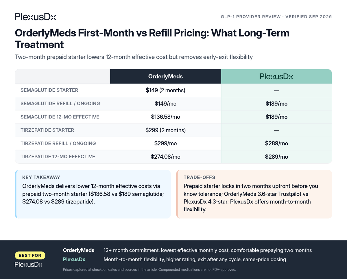 Comparison infographic: OrderlyMeds First-Month vs Refill Pricing: What Long-Term Treatment