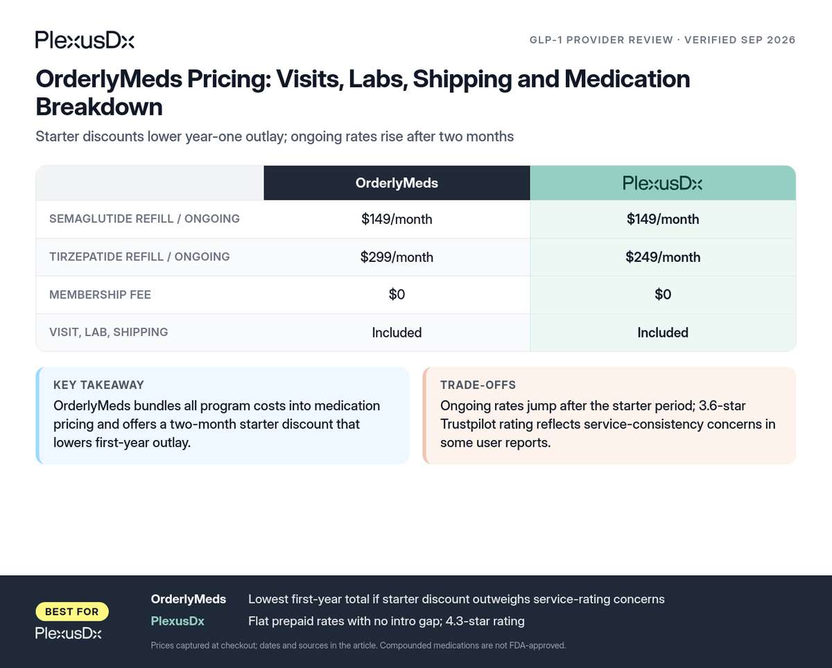 Comparison infographic: OrderlyMeds Pricing: Visits, Labs, Shipping and Medication Breakdown